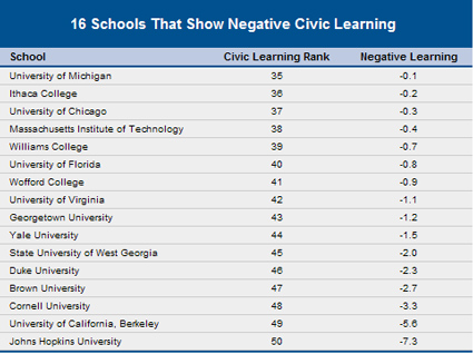 Of the 50 schools surveyed, 16 schools showed negative learning, including Brown, Georgetown, and Yale. In other words, at 16 schools seniors scored lower than freshmen. At these schools, seniors apparently either forgot what is known by their freshman peers or—more ominously—were mistaught by their professors.  (Cllick on graph for source.)