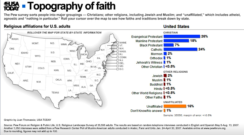 Pew Research sorts American people into major religious and non-religious groupings from surveys in 2007, unaffiliated including atheists, agnostic, and . . . wait for it . . . "nothing in particular."  