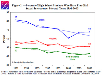 Official government statistics show reversals in trend lines that were resistant to change prior to the availability of abstinence-only programs. These data are available, but hardly anyone is paying attention; certainly, the following three trends aren't making the headlines –– and they should.  