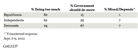 By September 2005, however, these views had flipped, and more Americans said the government had too much power than felt its power was about right -- and this has been the case each year since.