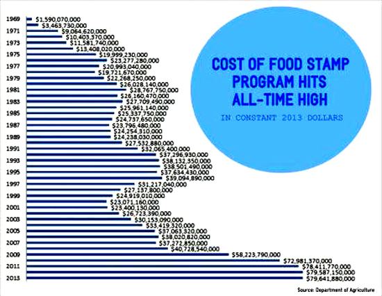 In the past five years alone, the number of households on food stamps has greatly increased. In fiscal year 2009 – Oct. 1, 2008 through Sept. 30, 2009 -- the number of households on food stamps was 15,232,115. Five years later, in 2013, that amount had increased by 51.3% to reach 23,052,388 households. - CNS News