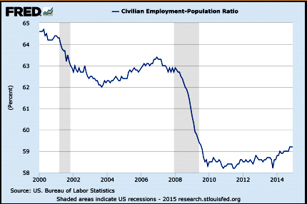 Employment Population Ratio 2015.