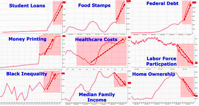 Democrat voters must love pain.  The problem is they want everyone to feel it.  Because progressive socialist would rather die on a sword than admit they were wrong. - Webmaster 