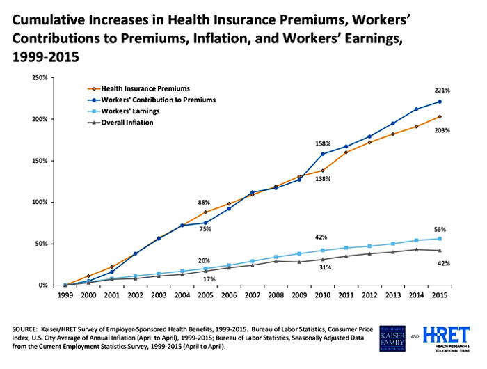 " Premiums are growing seven times faster than wages.  The report calculates that high-deductibles for health insurance have grown 67% from 2010 to 2015. In the same period, wages grew a paltry 10%, while the Consumer Price Index rose 9%. ." - HealthPopuli 
