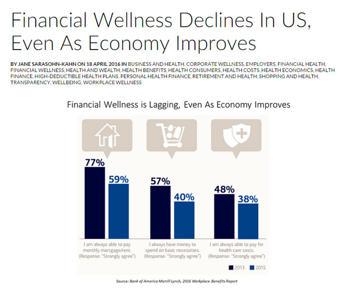 "American workers are feeling financial stress and uncertainty, struggling with health care costs, and seeking support for managing finances. 75% of employees feel financially insecure, with 60% feeling stressed about their financial situation, according to the 2016 Workplace Benefits Report, based on consumer research conducted by Bank of America Merrill Lynch." - HealthPopuli 