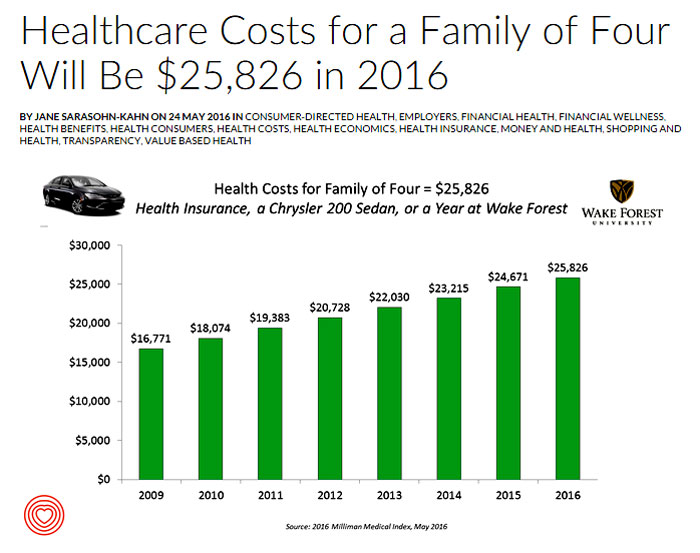 "If you had exactly $25,826 in your pocket today, would you rather buy a new Chrysler 200 sedan, send a son or daughter to a year of college at Wake Forest University, or pay for your family’s health care in an employer-sponsored preferred provider organization? Welcome to the annual 2016 Milliman Medical Index (MMI), one of the most important health economic studies I’ve relied on for many years." - HealthPopuli 