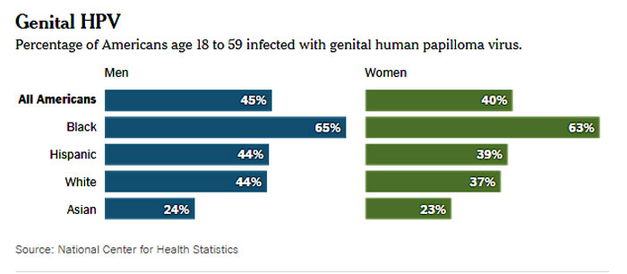 "Many of the sexually transmitted strains do not cause serious health problems, but HPV-16 and -18 are the cause of almost all cervical cancers. Even low-risk strains cause warts, including genital warts." - NewYorkTimes