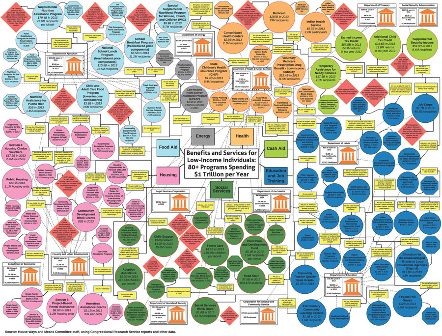 “What it shows is, in short, a mess. This system may have started out with good intentions, but it has become a confusing maze of programs that are overlapping, duplicative, poorly coordinated, and difficult to administer. - Ways And Means Committee, November 20, 2015.