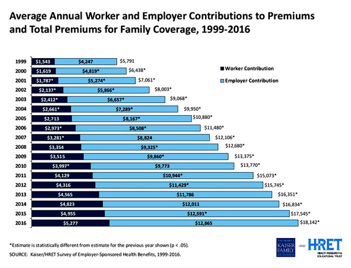 "Consumers face increasing health insurance deductibles in 2016, faster-growing than earnings and well above general price inflation, featured in the Kaiser/HRET Survey of Employer-Sponsored Health Benefits, 2016. This report, updated annually, is the go-to source on the availability of, cost for, and trends in U.S. employer-based health plans." - HealthPopuli
