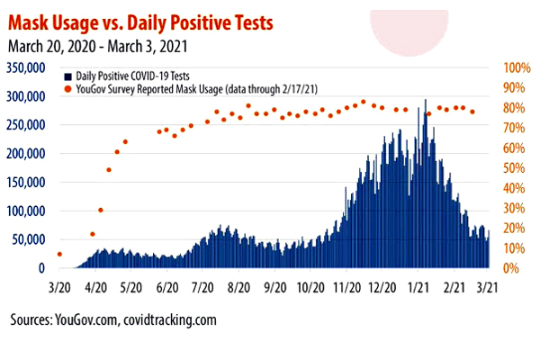 "Surveys showed mask usage reached about 80% by midsummer last year and has remained consistent since then. During that period, however, the number of daily positive cases rose and fell precipitously. Many epidemiologists have noted the coronavirus, in a second major wave, is following the bell-shaped pattern of epidemics predicted by Farr's Law in 1840, regardless of mitigation efforts." - WND 