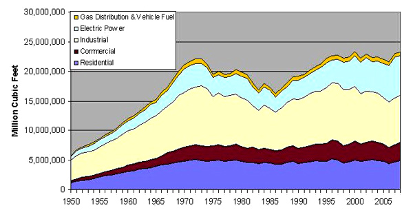 Natural gas is a versatile fossil fuel that we use for heating, cooking, electricity production, and transportation, and as an industrial feedstock. It currently makes up nearly one-quarter of the U.S. energy mix and continues to be a readily available domestic resource as a result of recent discoveries and advances in extraction technology. Despite significant environmental concerns associated with its extraction and production, natural gas burns more cleanly than coal and oil and therefore offers a substantial advantage in reducing global warming emissions and improving public health.  