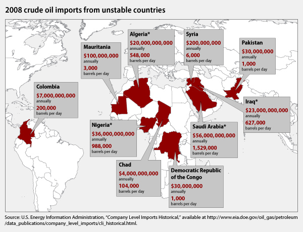 The United States is spending approximately $1 billion a day overseas on oil instead of investing the funds at home, where our economy sorely needs it.   