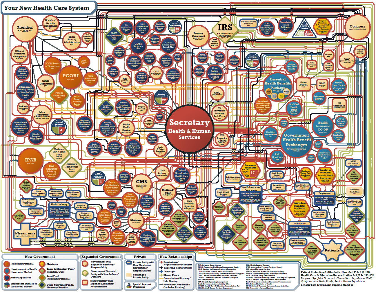Last year, Texas Congressman, Kevin Brady’s Health Care Bill Chart was a viral sensation. Today, he unveiled a special visual project highlighting how out of control the expansion of the federal government has become.