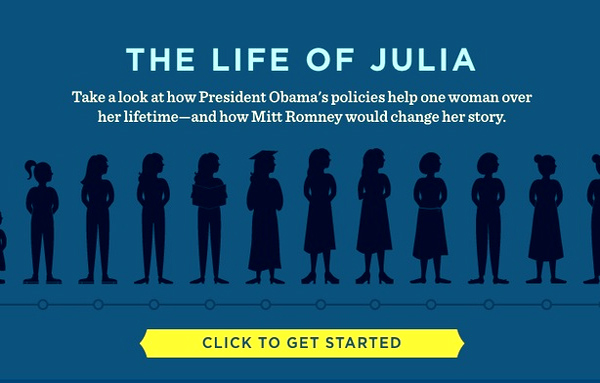  The Life of Julia is a Web slideshow that shows a fictional everywoman named Julia at various stages of her life, and explains how Obama's policies would help her and Romney's would hurt her. Since the so-called "war on women" is also a war for women voters, Julia is going to be one of Obama's tools to lure them.  