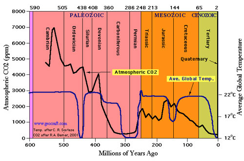 Source: American Thinker, Gergory Young, CO2 Fairytales in Global Warming, 01/11/09 