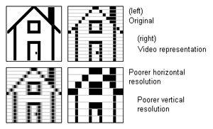 "This is an excellent basic graphic from Allan W. Jayne, Jr. to help you understand how a simple hard drawing of a stylistic house is converted to dots (pixels) for display in video.  Note also how poor resolution distorts the original image on the TV screen. Click on the graphic to go to his Web site."  